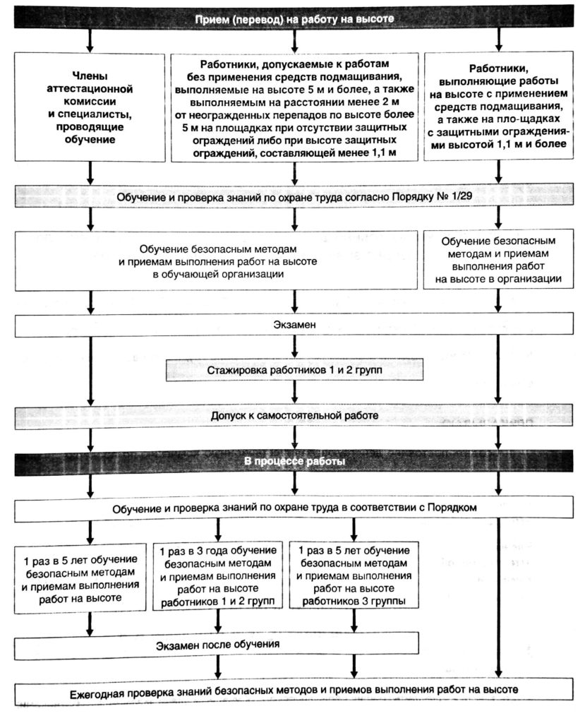 работа на высоты